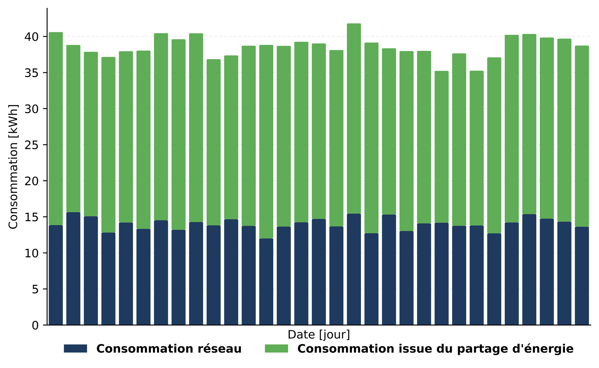 Répartition consommation