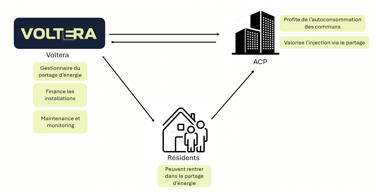 Schéma partage d'énergie