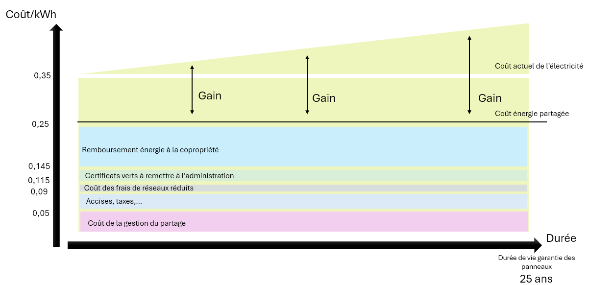 Gain partage d'énergie