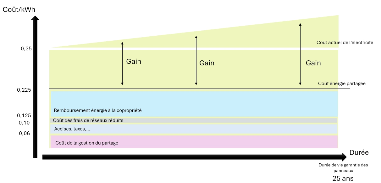 Gain partage d'énergie