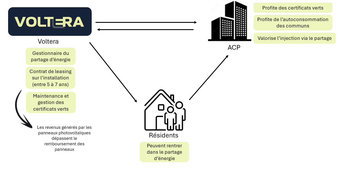 Schéma partage d'énergie